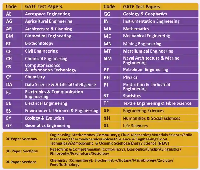 Gate 2026 examination Test paper Code